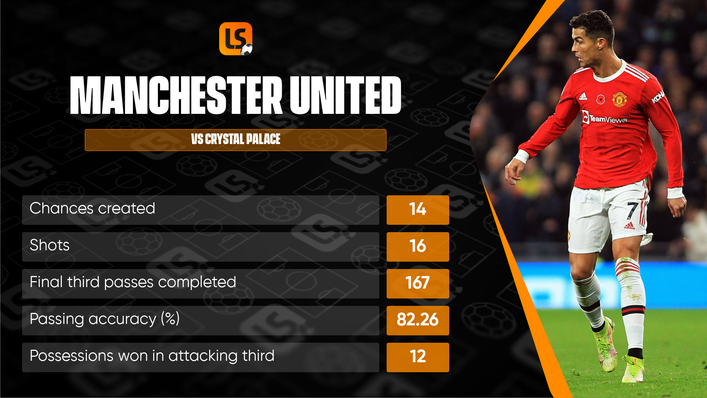 Manchester United put up some impressive stats in their win over Crystal Palace