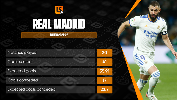 Leaders Real Madrid are the top scorers in LaLiga