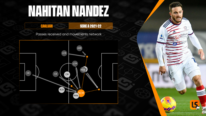 Nahitan Nandez has demonstrated dynamism for Cagliari this season, from his role on the right of a midfield three