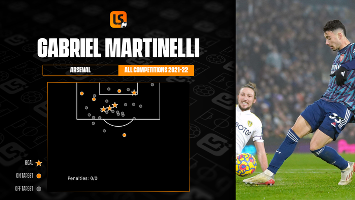 All four of Gabriel Martinelli's goals this season have come from inside the box