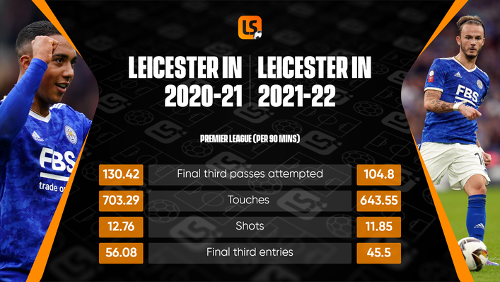 Leicester are lagging behind last term in several key attacking metrics