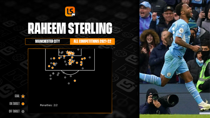 Raheem Sterling has scored nine goals for Manchester City across all competitions this season