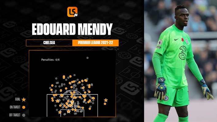 Chelsea goalkeeper Edouard Mendy has shipped just 16 goals in his 20 league appearances this season