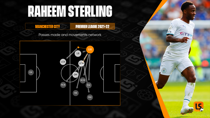 Manchester City ace Raheem Sterling has seven goals and one assist in the Premier League this term