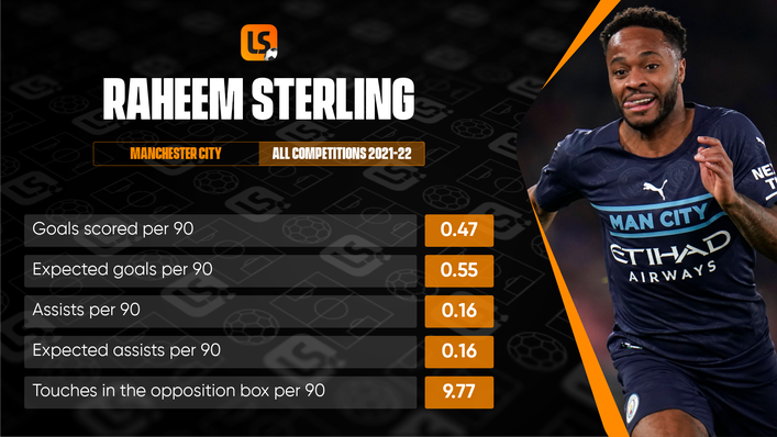 Raheem Sterling has not hit the heights of previous seasons at Manchester City during the current campaign
