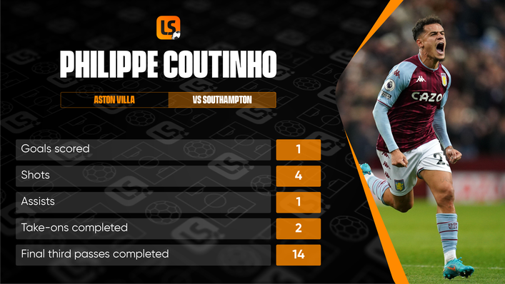 Philippe Coutinho was Aston Villa's star man against Southampton