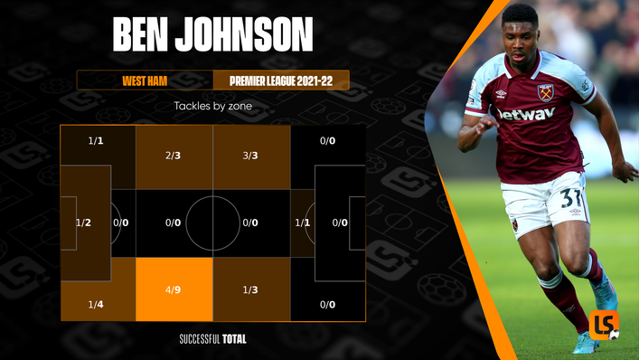 Defender Ben Johnson has typically won the ball back in the advanced right-sided areas of his own half this campaign