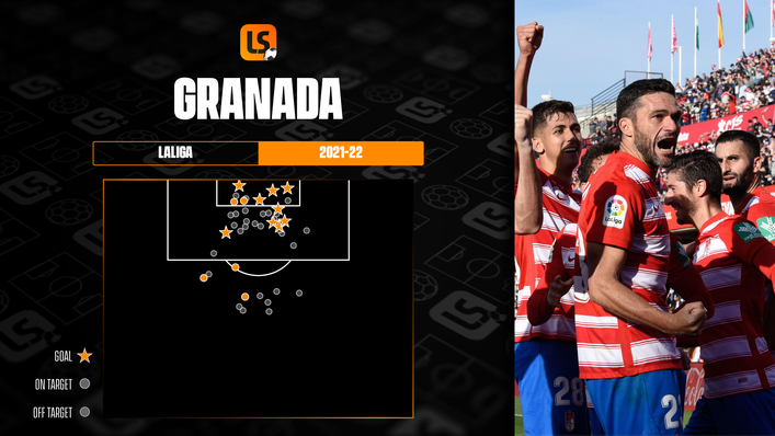 With nine goals, no one has scored more from corners than Granada in LaLiga this season
