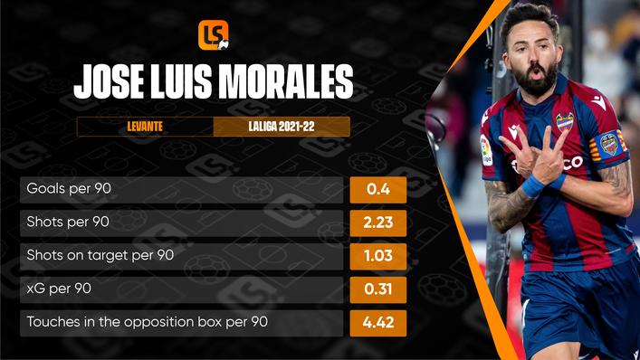 With nine LaLiga goals so far, Jose Luis Morales is bidding to hit double figures for the fourth time for Levante