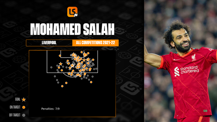 Mohamed Salah is one of the world's most lethal finishers