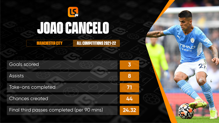 Joao Cancelo is one of Manchester City's key contributors in attack despite featuring predominantly as a left-back