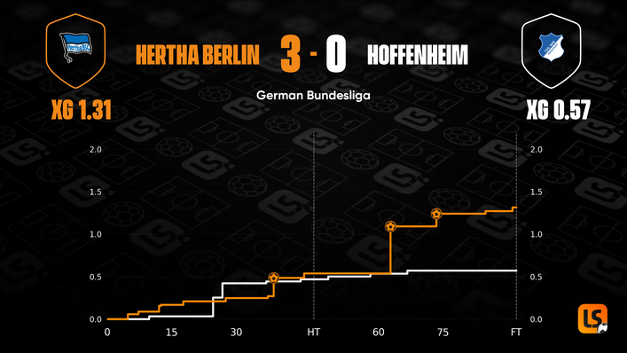 Hertha Berlin thrashed high-flying Hoffenheim in their last home outing