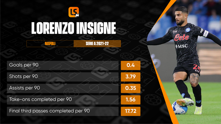 Napoli captain Lorenzo Insigne has scored regularly against Fiorentina over the years