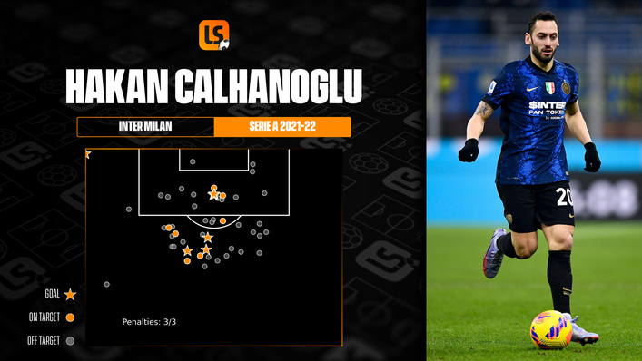 Hakan Calhanoglu has been involved in 15 goals for Inter Milan since joining from city rivals AC Milan last summer