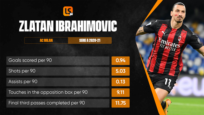 Zlatan Ibrahimovic continues to score goals at a remarkable rate in Serie A