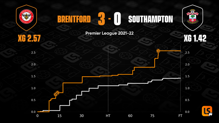 Southampton were wasteful but Brentford still created more than enough to deserve victory