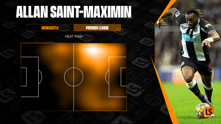 Allan Saint-Maximin is highly active in offensive areas on the left flank but also likes to burst down the right