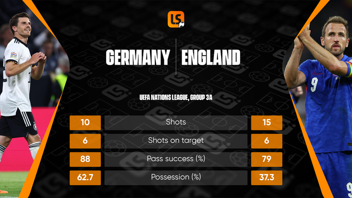 Germany controlled possession in Munich while England came out on top for shots