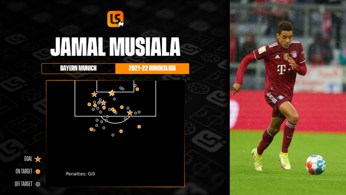 Former England youth international Jamal Musiala scored five Bundesliga goals for Bayern Munich this season
