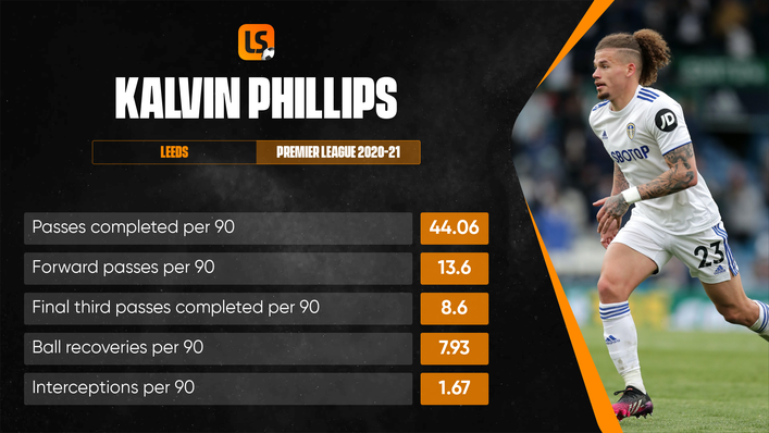 Kalvin Phillips was outstanding for Leeds last season and is on Manchester United's wish list