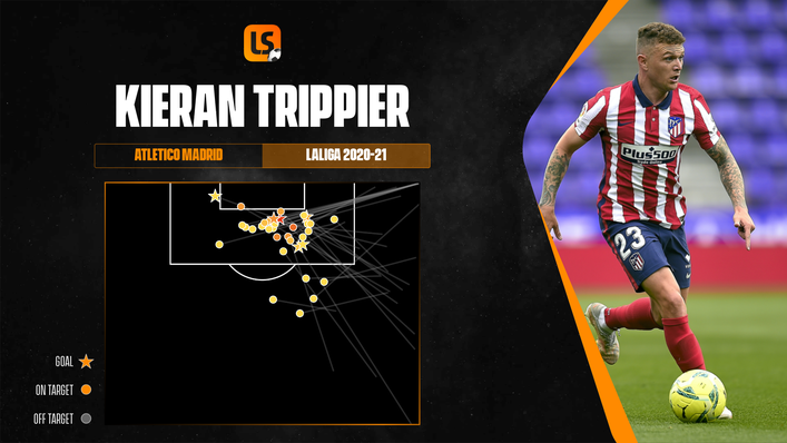 Kieran Trippier's expected assists map indicates his attacking value to Atletico Madrid last season