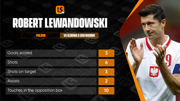Robert Lewandowski has been in electric form for Poland over the international break