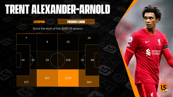 Trent Alexander-Arnold's actions by zone show he plays mostly in the attacking half for Liverpool