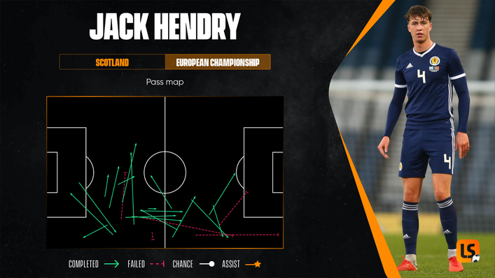 Jack Hendry is a confident ball progressor, as evidenced in his 2020 European Championship pass map