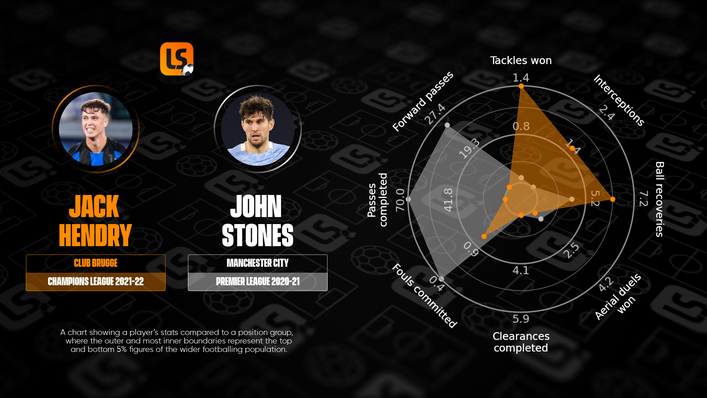 A statistical comparison of Jack Hendry and John Stones shows some similarities between the pair