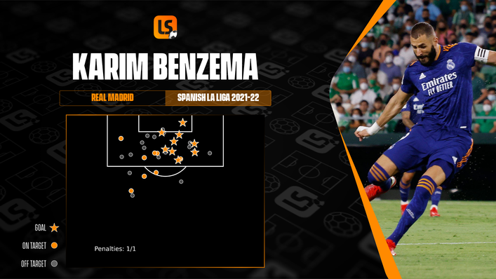 Karim Benzema has been in remarkable scoring form so far this season