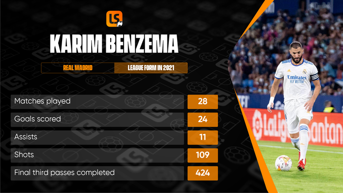 Karim Benzema's goal involvement totals in 2021 place him up there with Europe's best