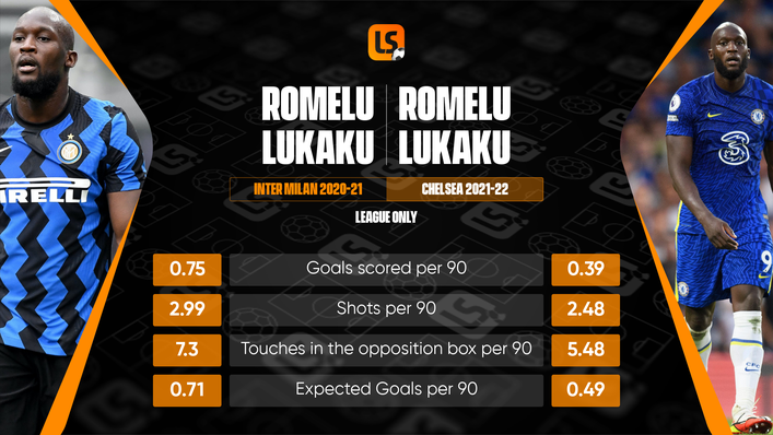 Romelu Lukaku is recording fewer shots and touches in the box at Chelsea