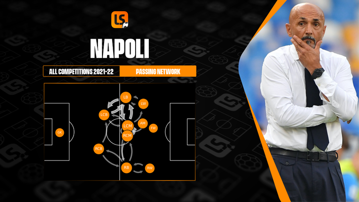 Napoli's right-sided players look to hug the touchline and get forward to create chances