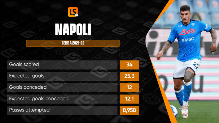 Napoli's clinical nature means they are outperforming their expected goals total this season