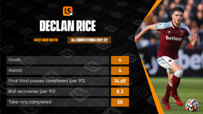 Declan Rice has been outstanding for West Ham this season