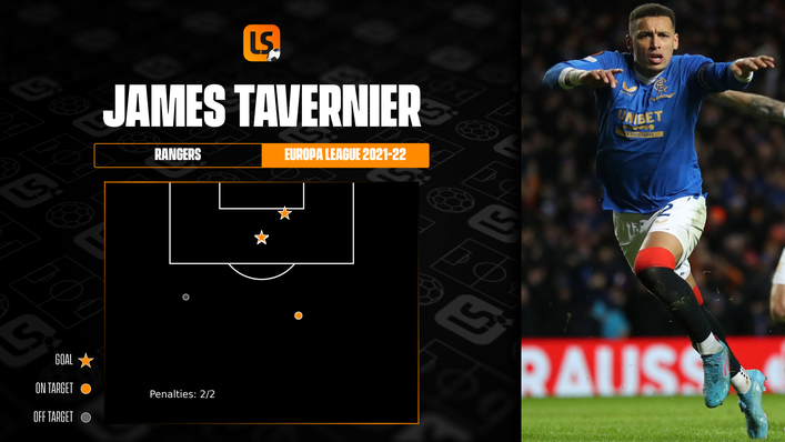 James Tavernier has struck three times in the Europa League this season — all against Borussia Dortmund