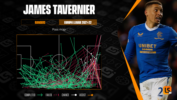 James Tavernier is heavily involved in Rangers' attacking moves down the right flank