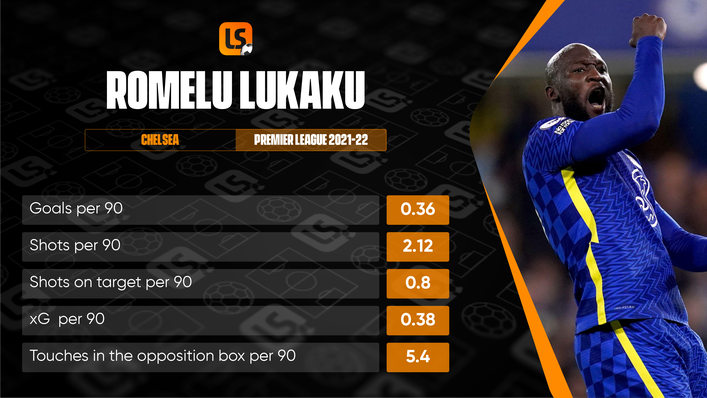 Romelu Lukaku has scored just five Premier League goals since rejoining Chelsea last summer