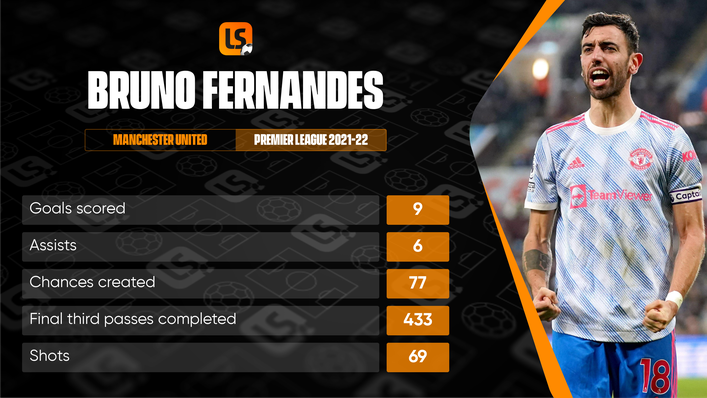 Bruno Fernandes continues to be an influential player for Manchester United