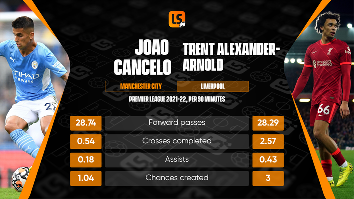 Joao Cancelo and Trent Alexander-Arnold are two of Europe's most creative and attacking full-backs