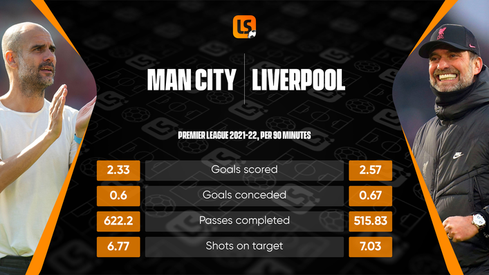 There is little between Manchester City and Liverpool when it comes to the data