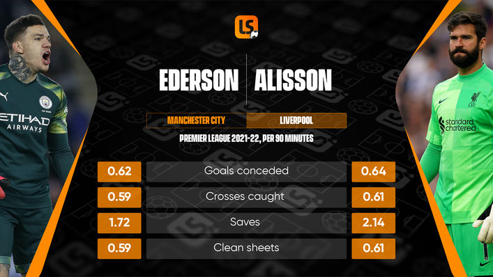 Ederson and Alisson are domestic rivals but international team-mates for Brazil
