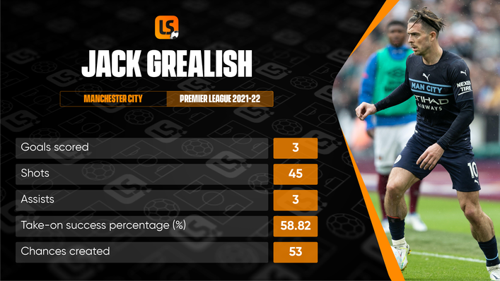 Jack Grealish was by no means prolific for Manchester City but he was highly effective