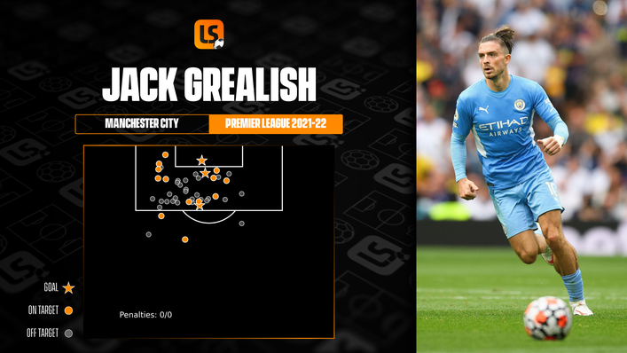 Jack Grealish is unfortunate not to have more goals to his name by this stage of his Manchester City career