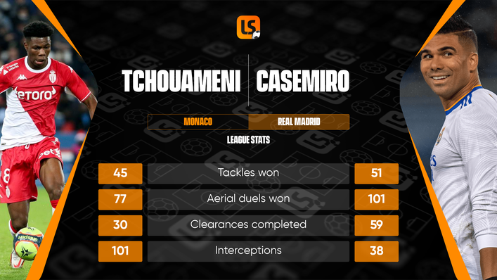 Aurelien Tchouameni is set to become Real Madrid's successor to Casemiro