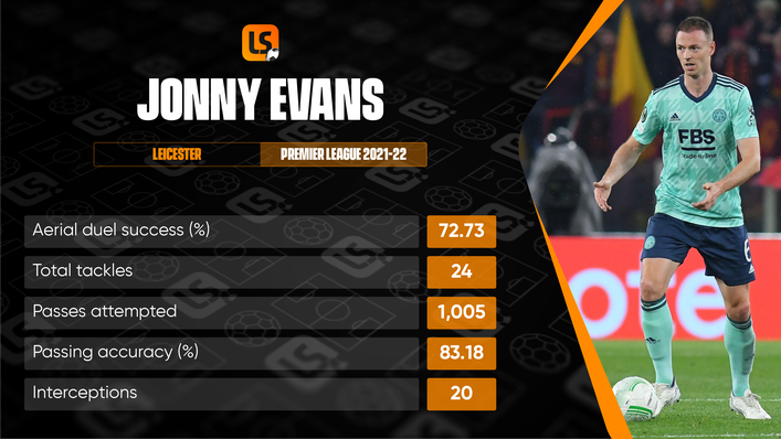Leicester centre-back Jonny Evans ranks highly for a number of key defensive metrics