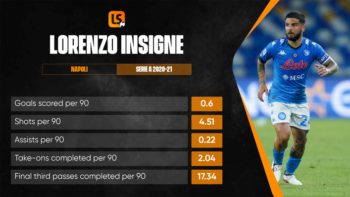 Liverpool could be set to make a move for Italy and Napoli frontman Lorenzo Insigne this summer
