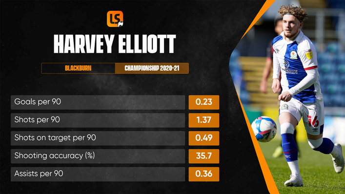 Harvey Elliott scored seven times and assisted a further 11 on loan at Blackburn last term