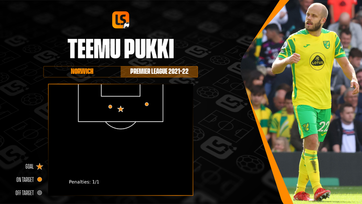 Teemu Pukki has only had two shots from open play this season but both have been on target