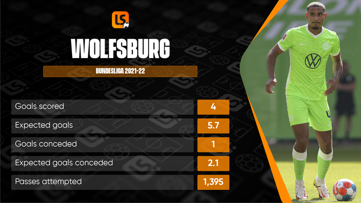 Wolfsburg have enjoyed a sensational start to the season under Mark van Bommel